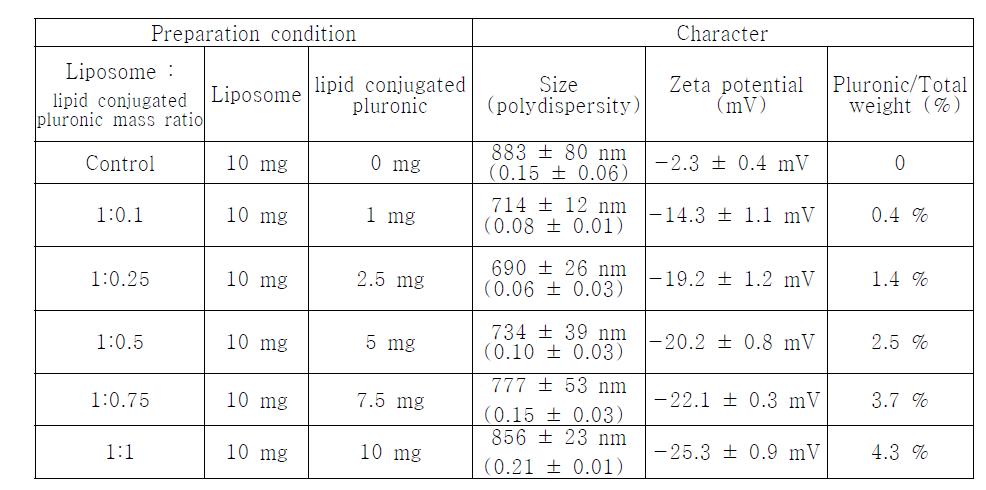 Lipid conjugated pluronic이 적용된 리포좀의 크기, 제타전위 및 pluronic 함유량.