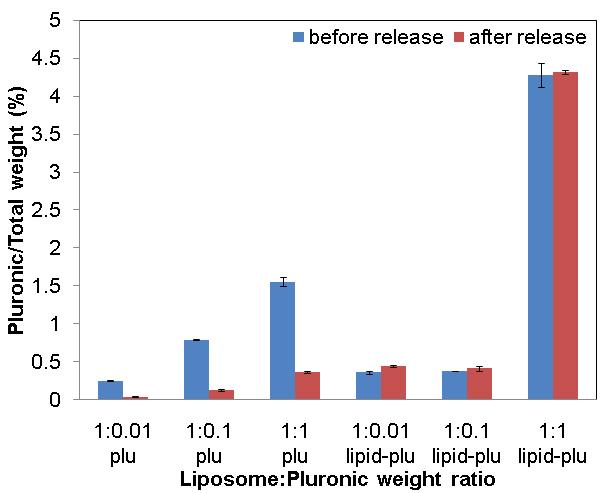 리포좀 방출실험(14일) 전/후의 리포좀내 pluronic양의 비교 (plu=pluronic, lipid-plu=lipid conjugated pluronic)