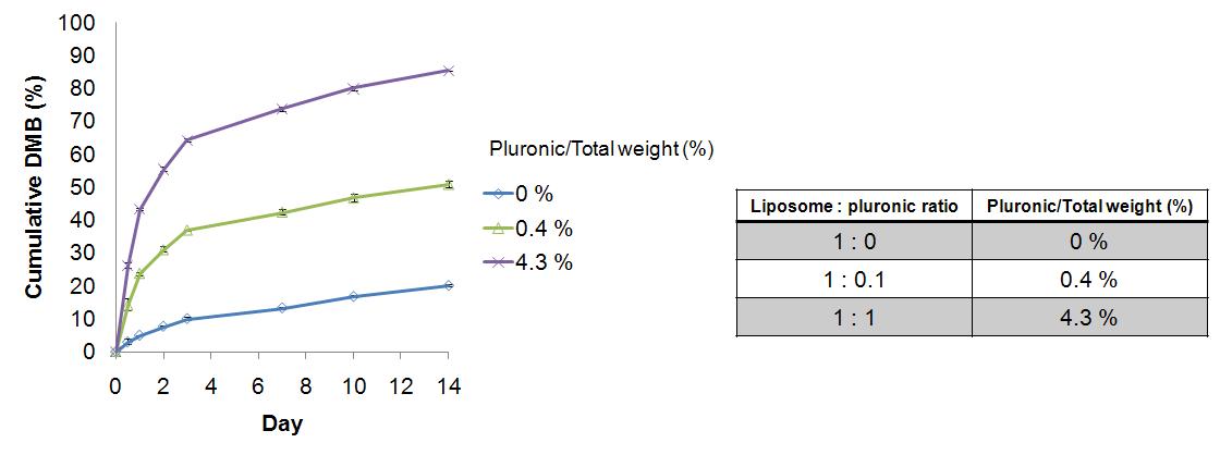 Lipid conjugated pluronic의 적용량에 따른 리포좀의 DMB 방출속도의 변화