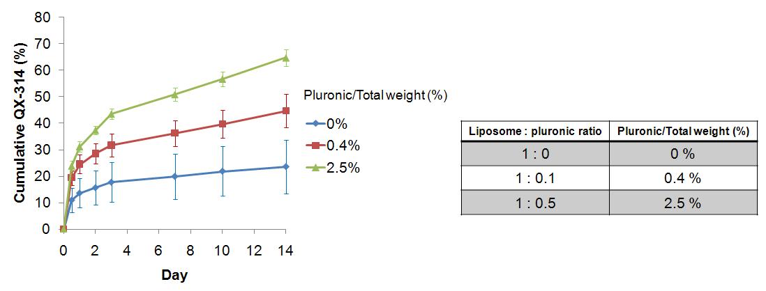 Lipid conjugated pluronic의 적용량에 따른 리포좀의 QX-314 방출속도의 변화