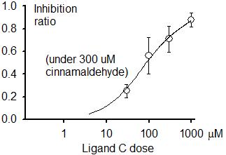 Ligand C의 TRPA1 활성 억제 효과: Fura-2 Calcium imaging으로 TRPA1의 활성화에 의해 Calcium ion이 세포내로 유입되어 발생하는 intracellular Calcium level 증가를 관찰함. cinnamaldehyde에 의해 증가한 intracellular Calcium이 Ligand C를 투여하였을 때 dose-dependent하게 억제됨.