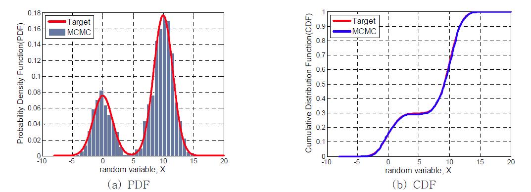 Result of MCMC simulation