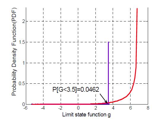 PDF of limit state function g(X)