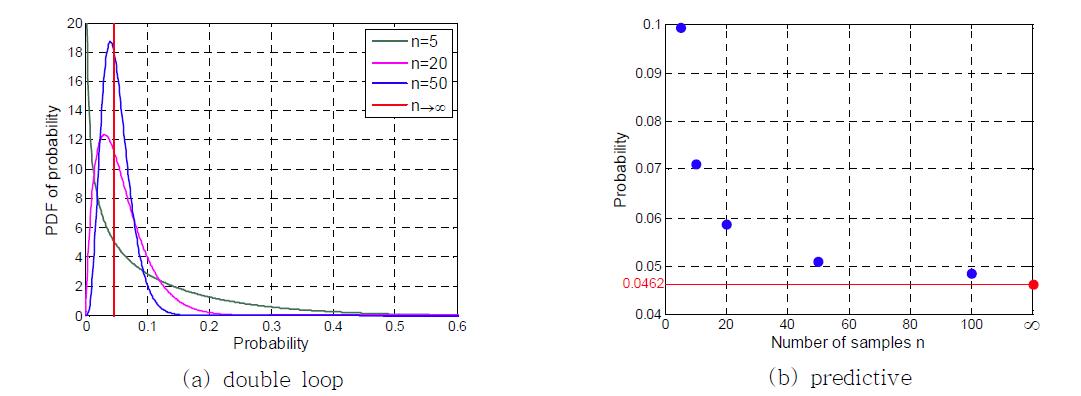 Results of two methods