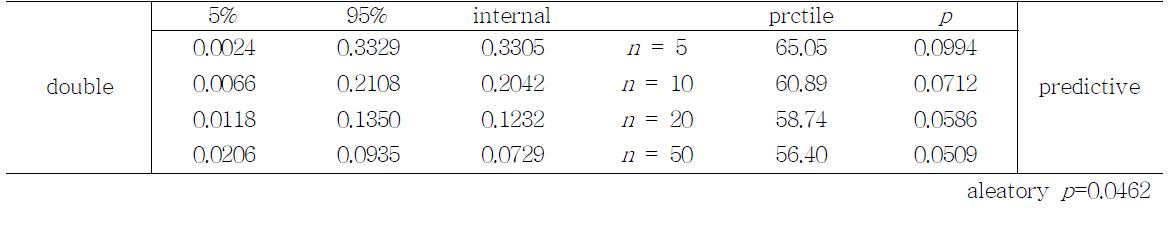 Reliability analysis results