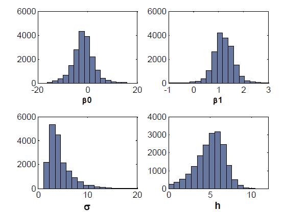 Posterior distribution of Kriging model variables when data=6