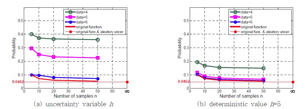 Integration of uncertainty