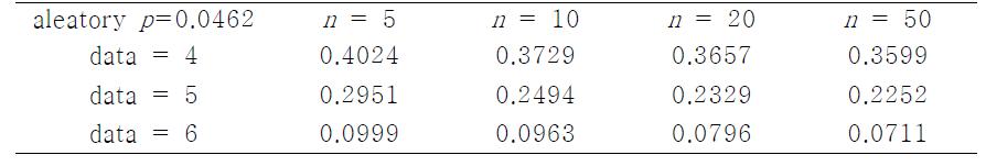 Results of uncertainty integration under uncertainty variable h