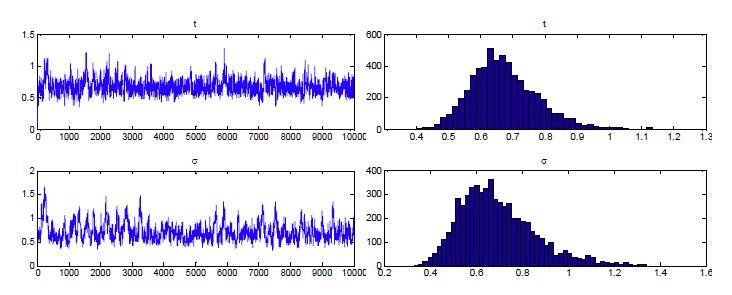 Posterior distributions of the two parameters and their MCMC history