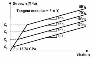 Bilinear stress-strain relationship of indium