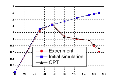 V displacement at the tip of the copper plate after optimizing