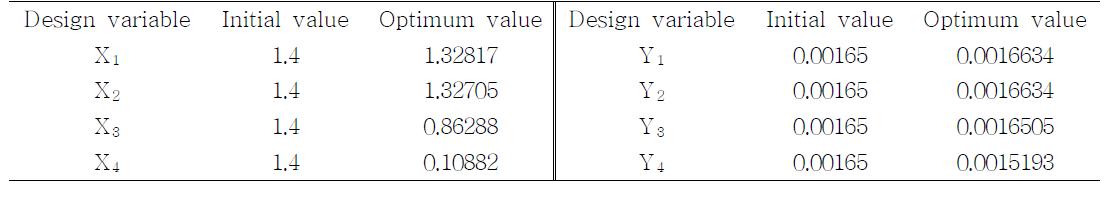 Optimum solution of yield stress(MPa) and tangent modulus ratio