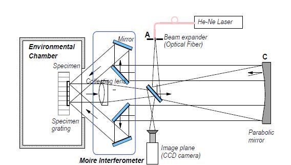 Schematic illustration of experimental setup with eight-mirror, four-beam moiré interferometer
