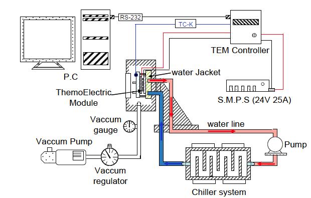 Configuration of conduction chamber system