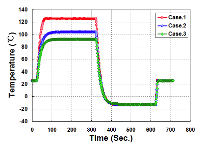 Cold and hot temperature of each One-TEM according to temperature profile