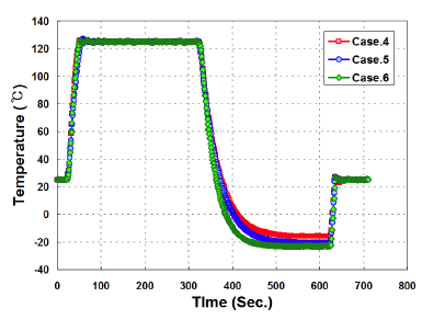 Cold and hot temperature of each Two-TEM according to temperature profile.