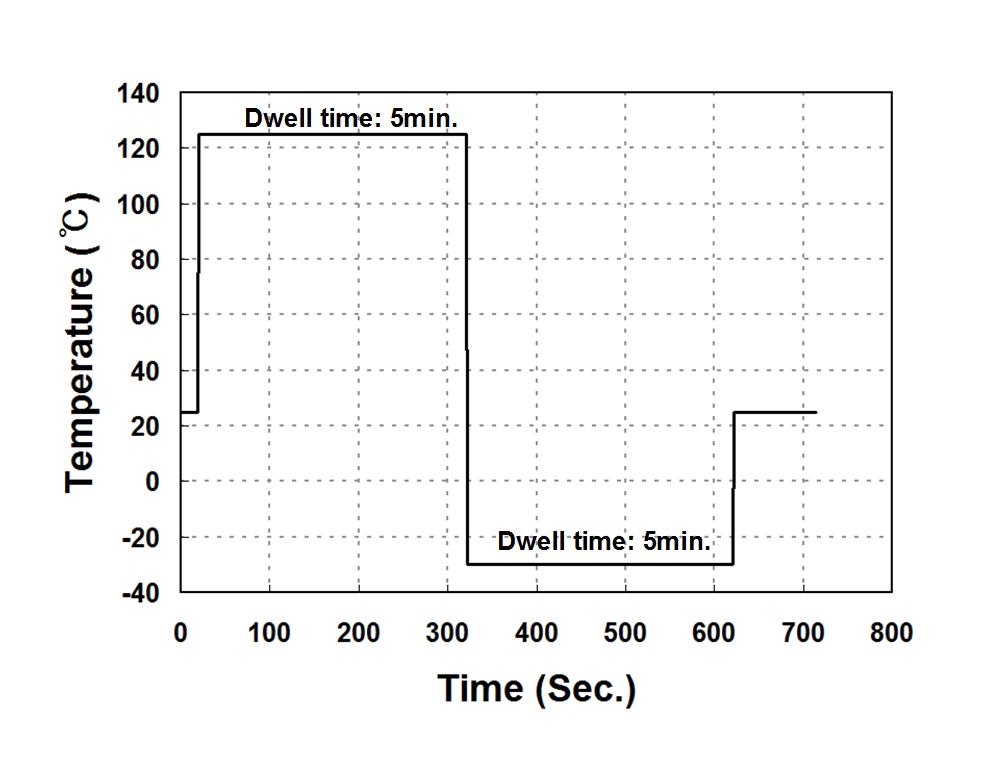 Temperature profile used in the experiments