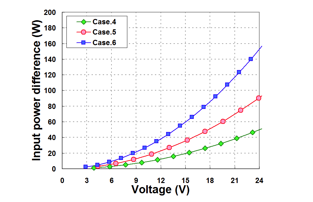 Input power difference of the each cases.