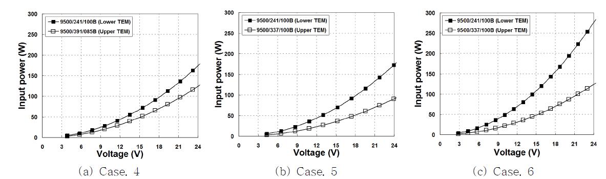 Input power of each Thermoelectric module at Case.4, Case.5 Case.6