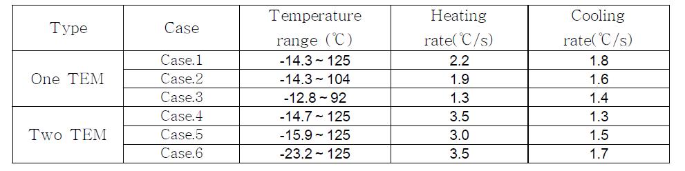 Temperature range and ramp rate capacity of One-TEM and Two-TEM