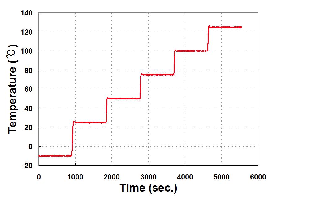 Temperature profile measured from input temperature