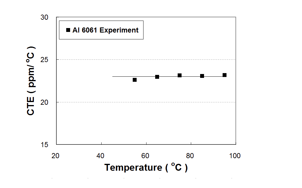 Coefficient of thermal expansion (CTE) obtained form the fringe patters