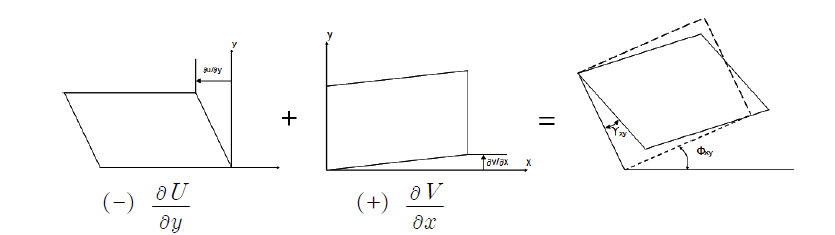 Deformation behavior in the solder region of the shear specimen