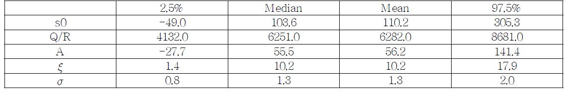 Mean, median and confidence bands of the four parameters and measurement error