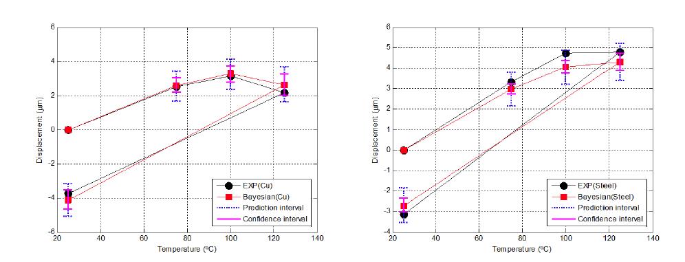 Confidence bands of posterior predictive distribution for the displacement