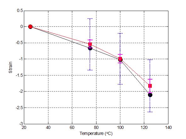 Confidence bands of posterior predictive distribution for the shear strain of the solder