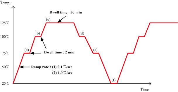 Temperature profile