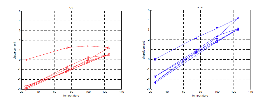 Maximum V displacement of the experiment for the leaded solder (1.0℃/s)