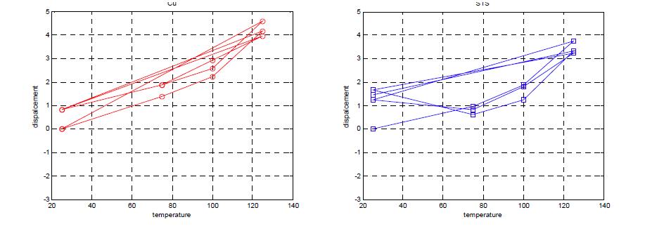 Maximum V displacement of the experiment for the lead free solder (0.1℃/s)