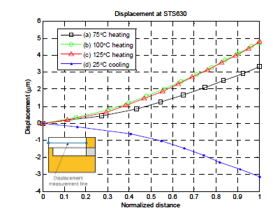 V displacement distributions at the STS630