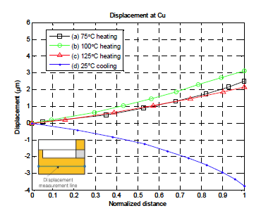 V displacement distributions at the Cu