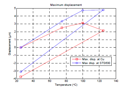 Maximum V displacements