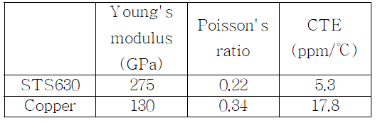 Elastic properties used for the steel and copper