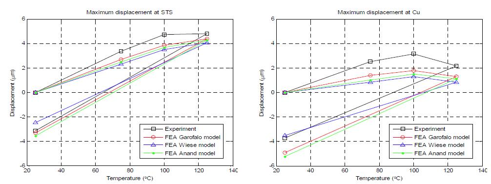 Maximum V displacement comparison of the experiment and the FEA