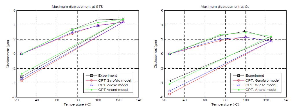 Maximum V displacement comparison of the experiment and the optimum FEA