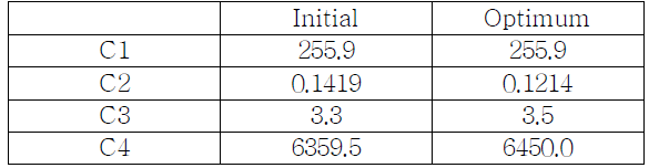 Optimum values for Garofalo model