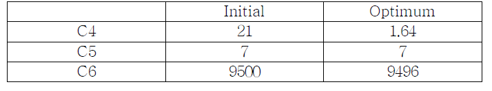 Optimum values for double power creep model