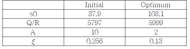 Optimum values for Anand model