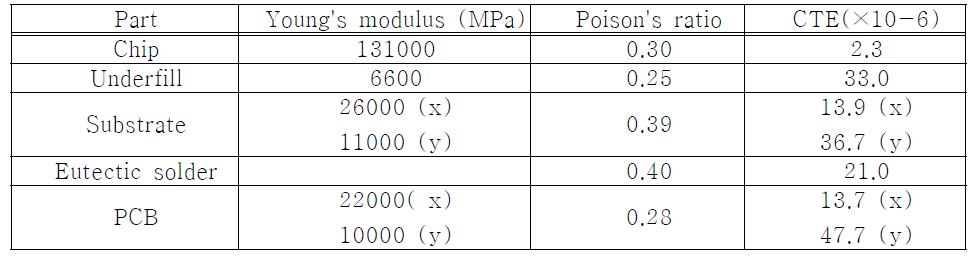 Elastic properties of FC-PBGA package materials