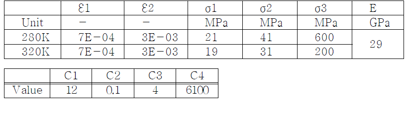 Constants for multilinear hardening and partitioned model