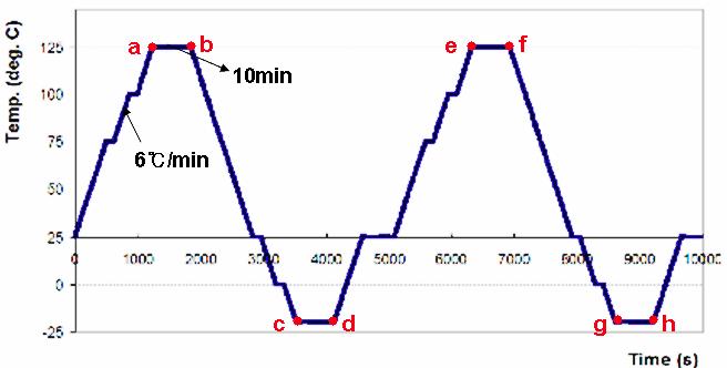 Time-temperature history used in the experiment of FC-PBGA package