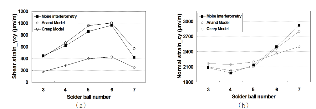 Shear strain (a) and Normal strain (b) from the experiment and FEM