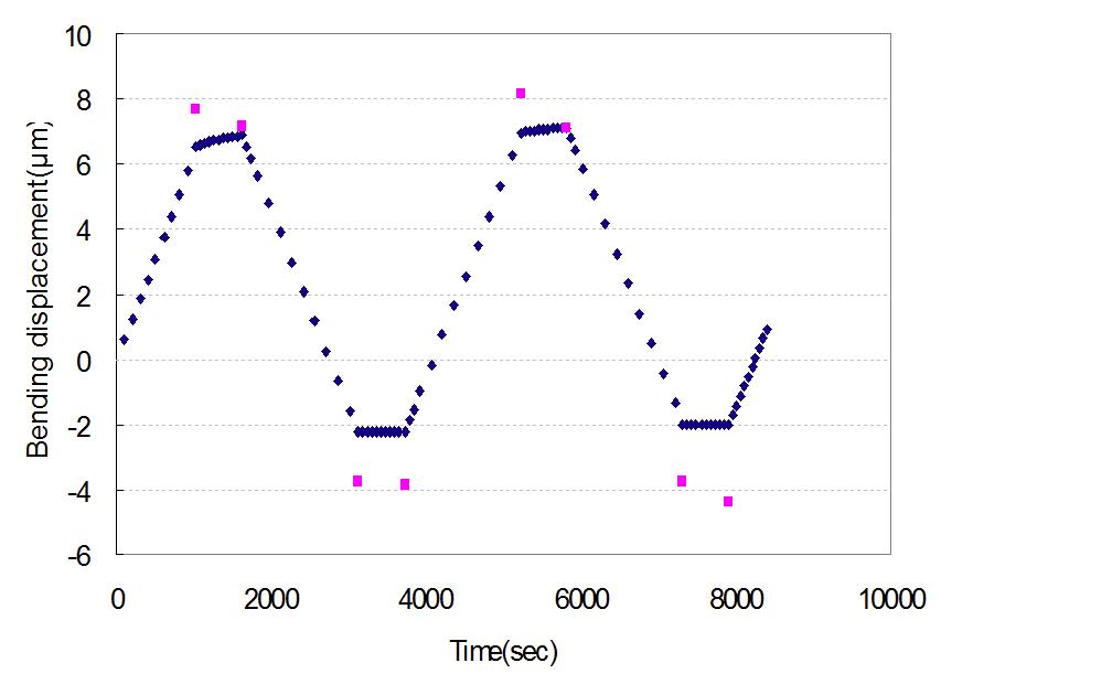 Maximum bending displacement along the chip center line during two temperature cycles