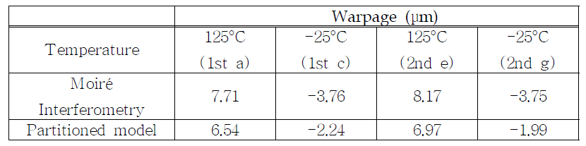 Maximum bending displacement(warpage) along the chip center line at representative temperatures