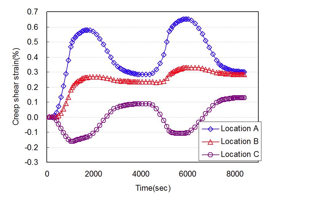 Creep shear strain at location A, B, C in Fig. 10 during two temperature cycles