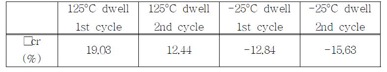 Accumulated percentage creep shear strain during the dwell time at location A